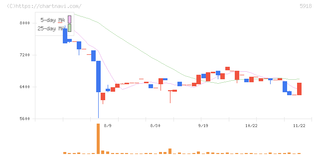 瀧上工業(5918)の日足チャート