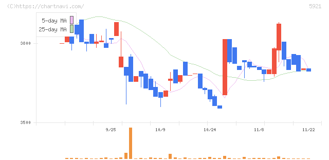 川岸工業(5921)の日足チャート