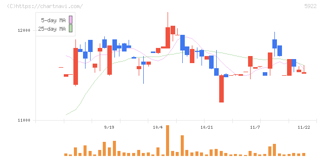 那須電機鉄工(5922)の日足チャート