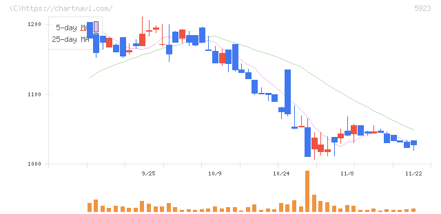 高田機工(5923)の日足チャート