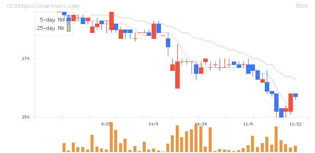 アルメタックス(5928)の日足チャート