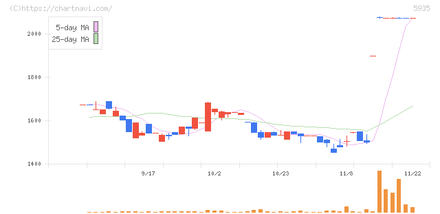 元旦ビューティ工業(5935)の日足チャート