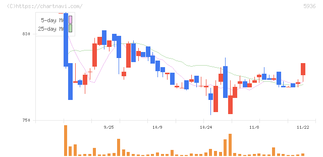 東洋シヤッター(5936)の日足チャート