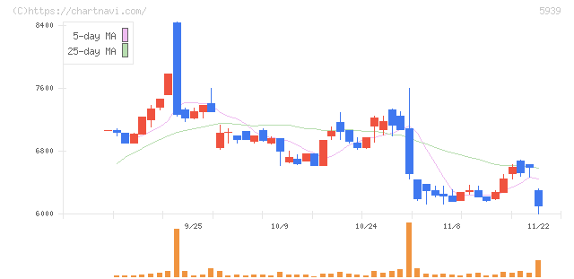 大谷工業(5939)の日足チャート