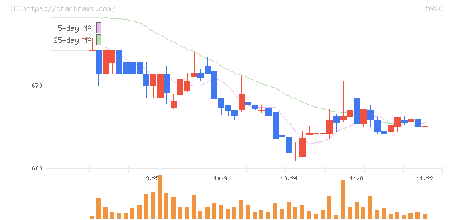 不二サッシ(5940)の日足チャート