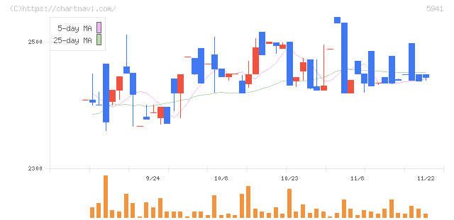 中西製作所(5941)の日足チャート