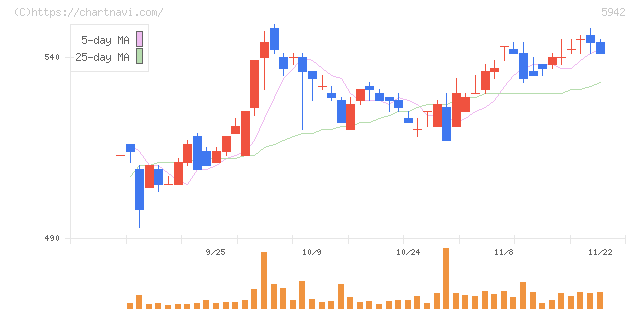 日本フイルコン(5942)の日足チャート