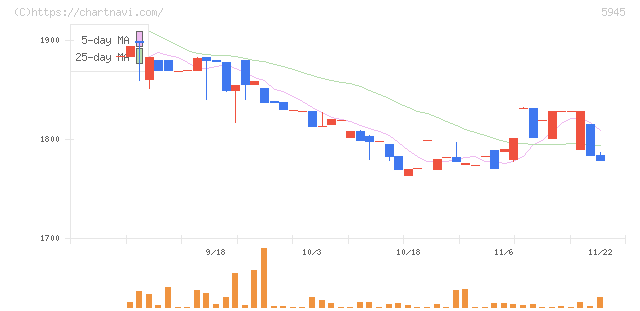 天龍製鋸(5945)の日足チャート
