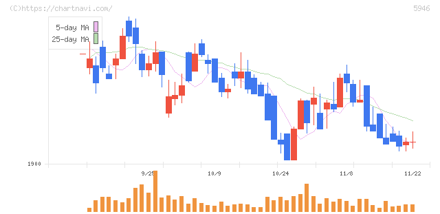 長府製作所(5946)の日足チャート