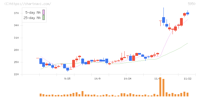 日本パワーファスニング(5950)の日足チャート
