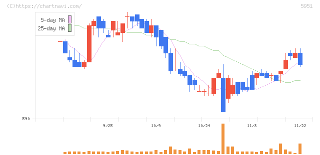 ダイニチ工業(5951)の日足チャート