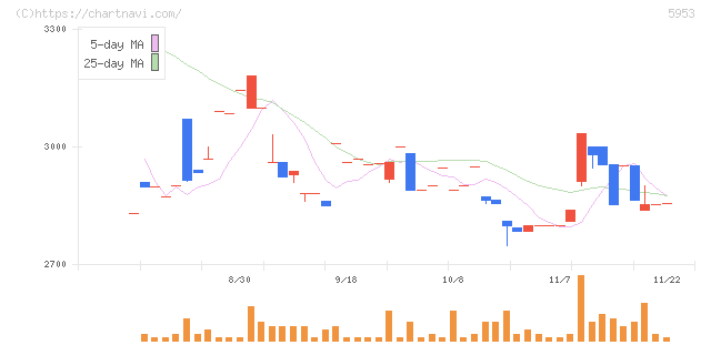 昭和鉄工(5953)の日足チャート