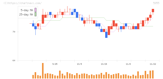 ワイズホールディングス(5955)の日足チャート