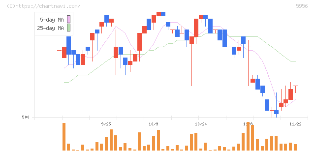 トーソー(5956)の日足チャート