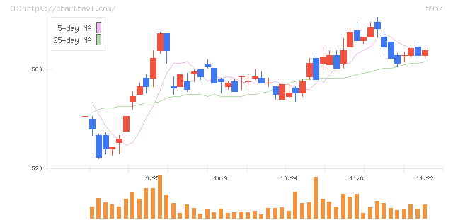 日東精工(5957)の日足チャート
