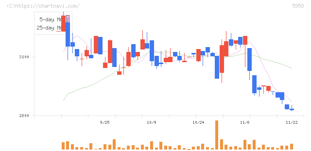 三洋工業(5958)の日足チャート