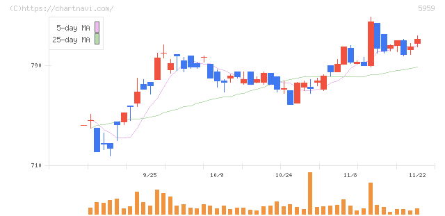 岡部(5959)の日足チャート