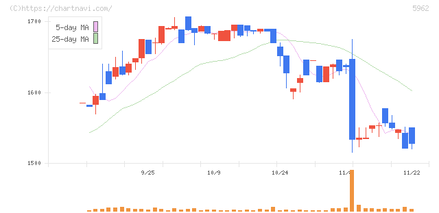 浅香工業(5962)の日足チャート