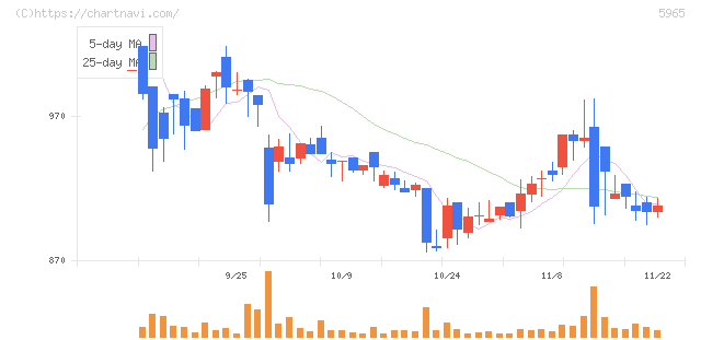 フジマック(5965)の日足チャート