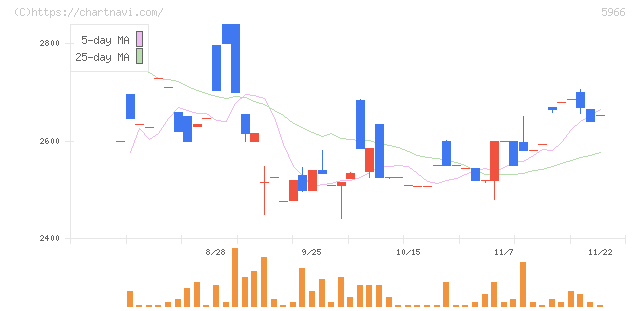 ＫＴＣ(5966)の日足チャート