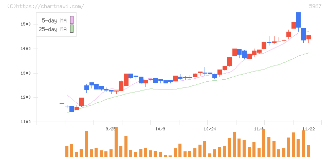 ＴＯＮＥ(5967)の日足チャート
