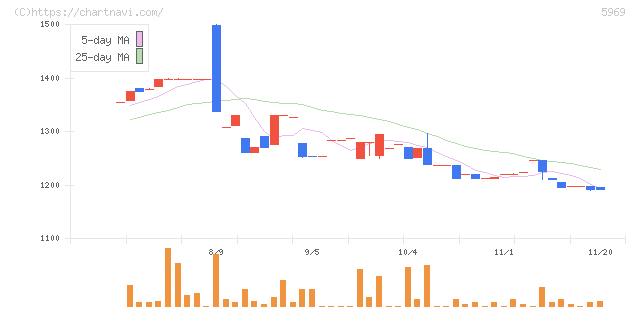 ロブテックス(5969)の日足チャート