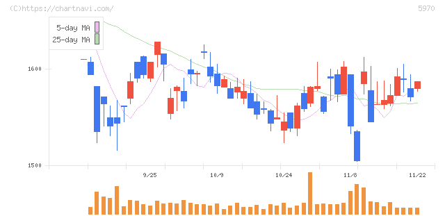 ジーテクト(5970)の日足チャート