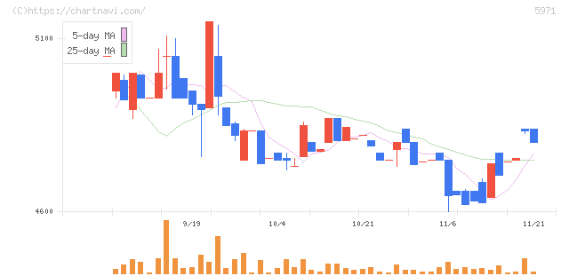 共和工業所(5971)の日足チャート