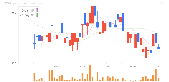 トーアミ(5973)の日足チャート