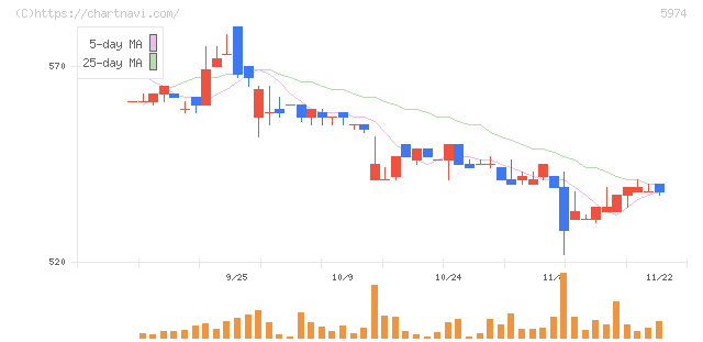 中国工業(5974)の日足チャート