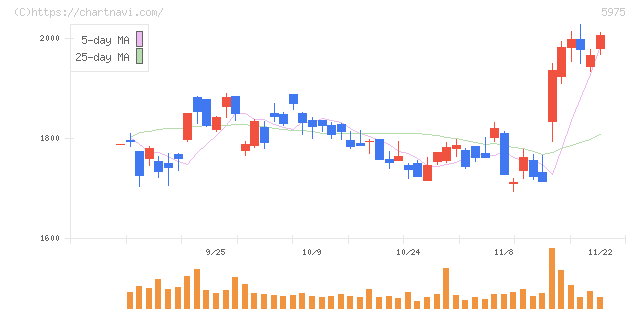 東プレ(5975)の日足チャート
