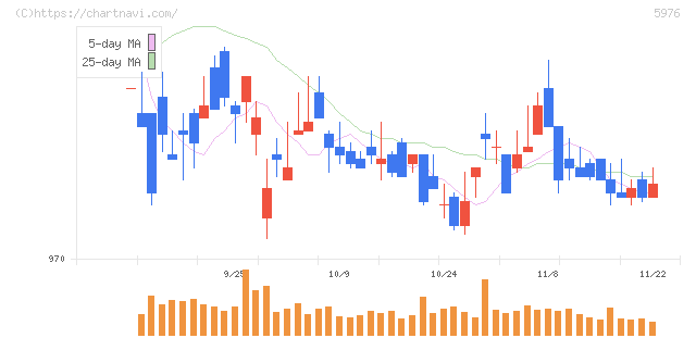 ネツレン(5976)の日足チャート