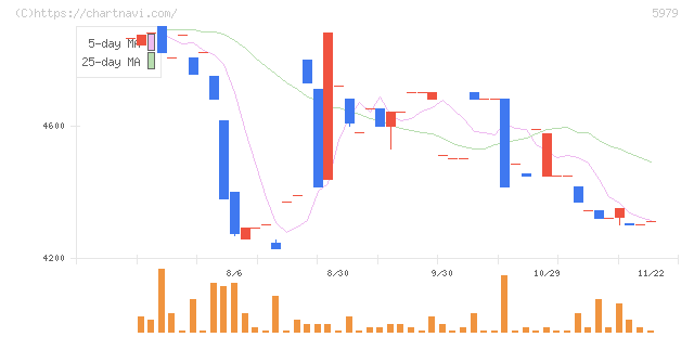 カネソウ(5979)の日足チャート