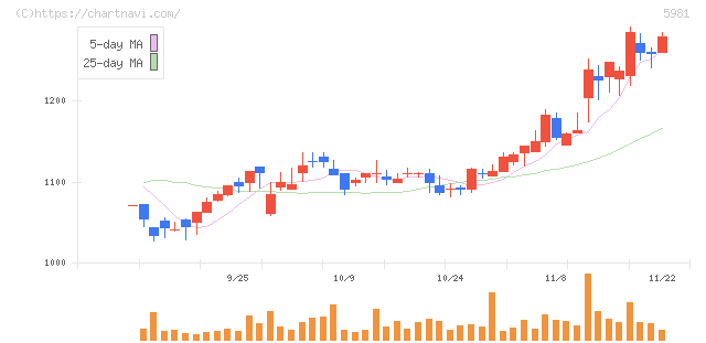 東京製綱(5981)の日足チャート