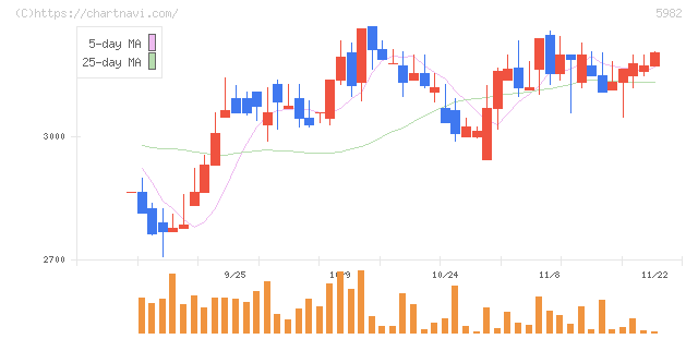 マルゼン(5982)の日足チャート