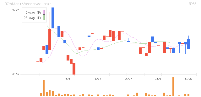 イワブチ(5983)の日足チャート