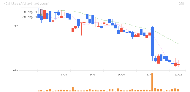 兼房(5984)の日足チャート