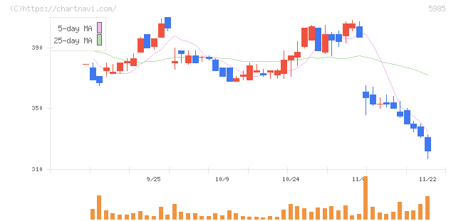 サンコール(5985)の日足チャート
