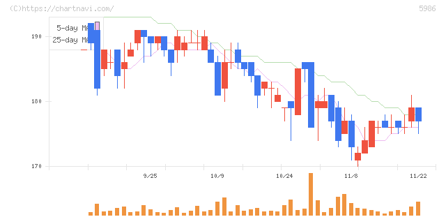 モリテック　スチール(5986)の日足チャート