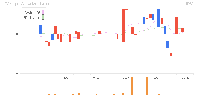 オーネックス(5987)の日足チャート