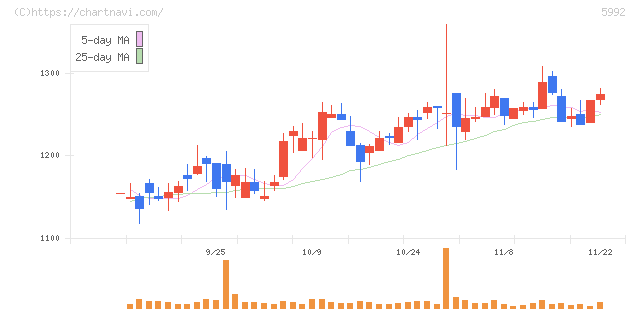中央発條(5992)の日足チャート