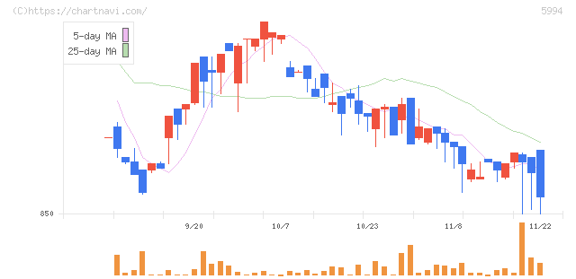 ファインシンター(5994)の日足チャート