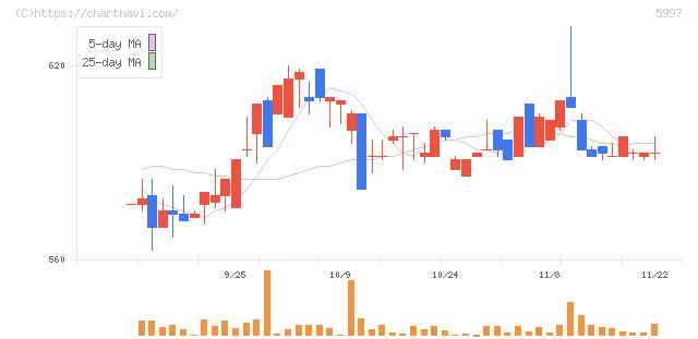 協立エアテック(5997)の日足チャート