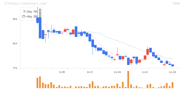 アドバネクス(5998)の日足チャート