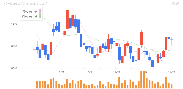 ジャパンエンジンコーポレーション(6016)の日足チャート