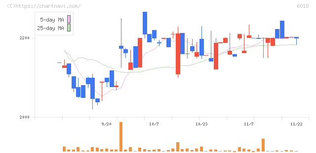 阪神内燃機工業(6018)の日足チャート