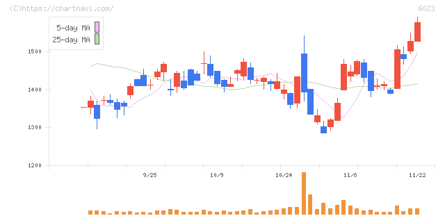 ダイハツディーゼル(6023)の日足チャート