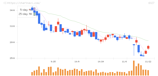 弁護士ドットコム(6027)の日足チャート