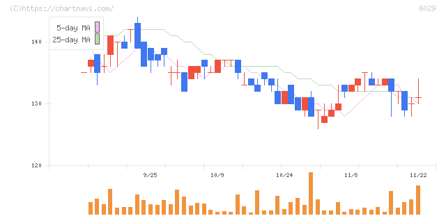 アトラグループ(6029)の日足チャート