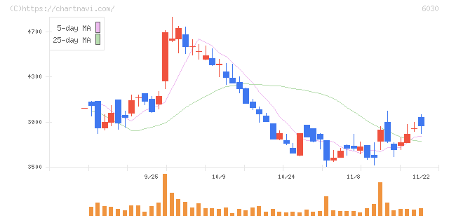 アドベンチャー(6030)の日足チャート